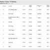 Nielsen Twitter TV Ratings - Weekly Top Ten 11th Nov - 17th Nov 2013