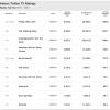 Nielsen Twitter TV Ratings - Weekly Top Ten 21st Oct - 27th Oct 2013