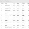 Nielsen Twitter TV Ratings - Weekly Top Ten 28th Oct - 3rd Nov 2013